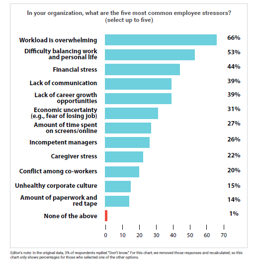 A bar graph representation of answers to the question "In your organization, what are the five most common employee stressors?"